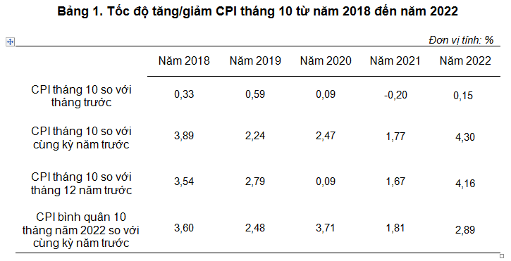 Chỉ số giá tiêu dùng, giá vàng, giá đô la Mỹ tháng 10 năm 2022 - Ảnh 2.