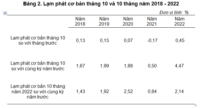 Chỉ số giá tiêu dùng, giá vàng, giá đô la Mỹ tháng 10 năm 2022 - Ảnh 4.