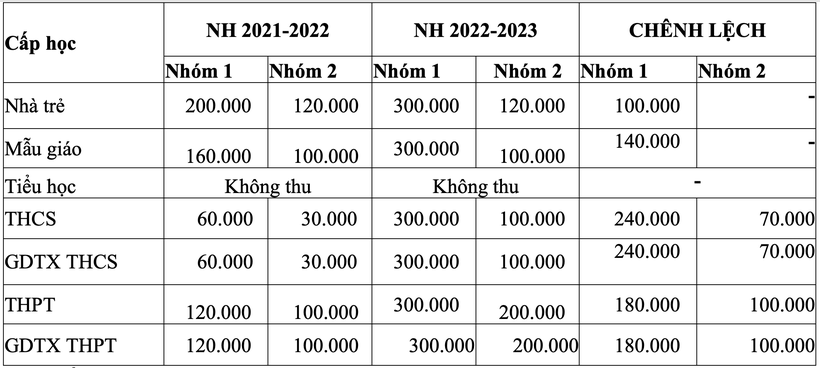 TP HCM quy định mức học phí năm học 2022-2023 - Ảnh 7.