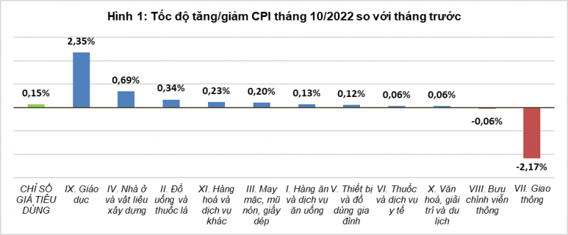 Chỉ số giá tiêu dùng, giá vàng, giá đô la Mỹ tháng 10 năm 2022 - Ảnh 1.