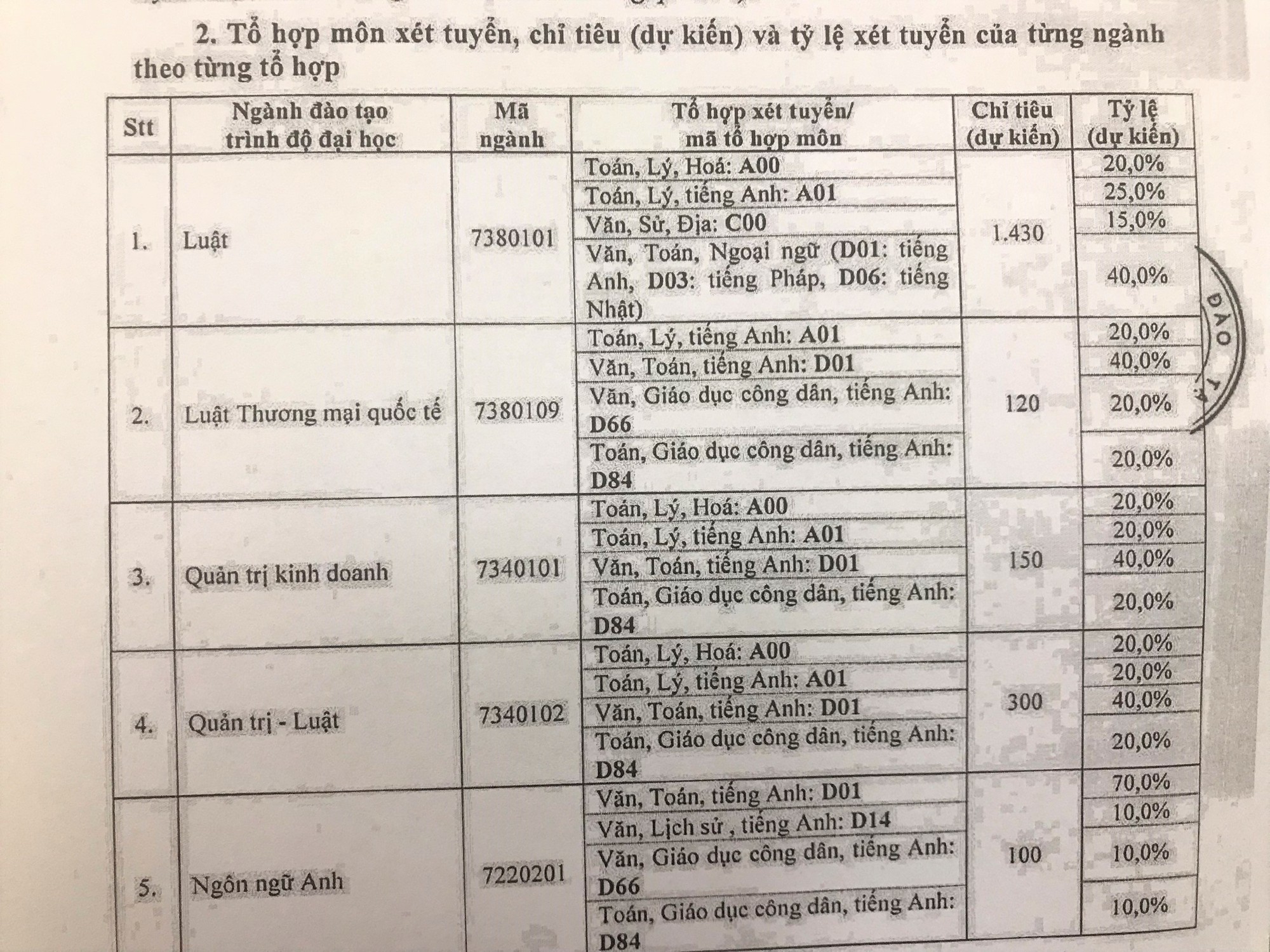 Trường Đại học Luật TP HCM công bố phương thức xét tuyển năm 2023 - Ảnh 2.