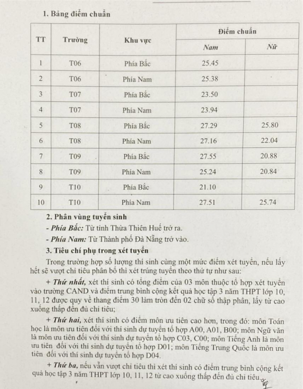 Điểm chuẩn trung cấp Công an nhân dân năm 2023