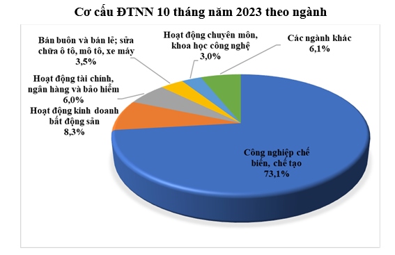 2 tỉnh, thành phía Bắc dẫn đầu cả nước thu hút FDI - Ảnh 1.