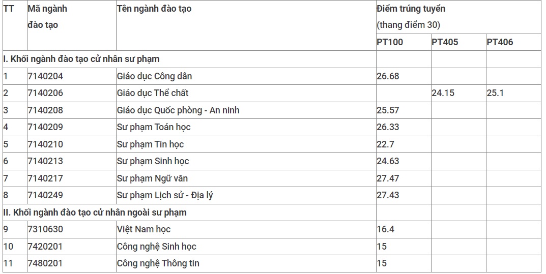 Điểm chuẩn xét tuyển bổ sung Trường Đại học Sư phạm Hà Nội 2 - Ảnh 1.