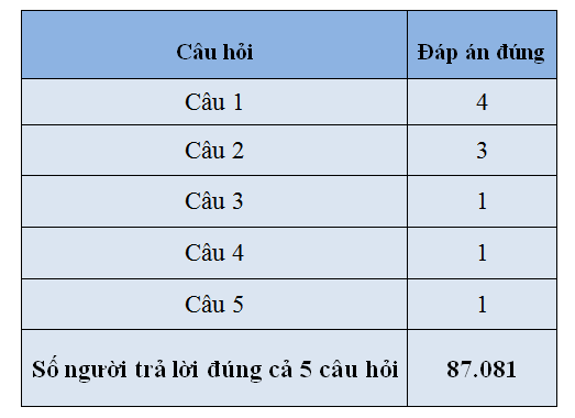 Đáp án tuần 8 thi chung tay vì an toàn giao thông 2023- Ảnh 3.