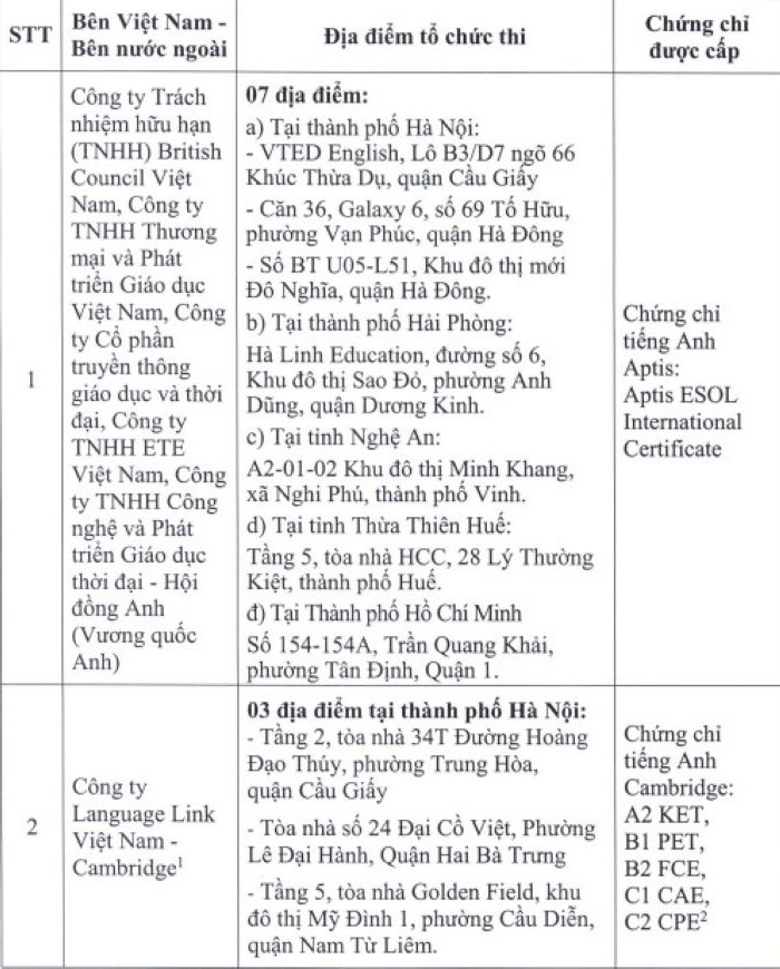 Danh sách đơn vị liên kết thi, cấp chứng chỉ năng lực ngoại ngữ của nước ngoài  - Ảnh 3.