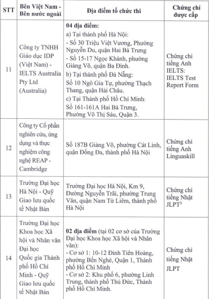 Danh sách đơn vị liên kết thi, cấp chứng chỉ năng lực ngoại ngữ của nước ngoài  - Ảnh 9.