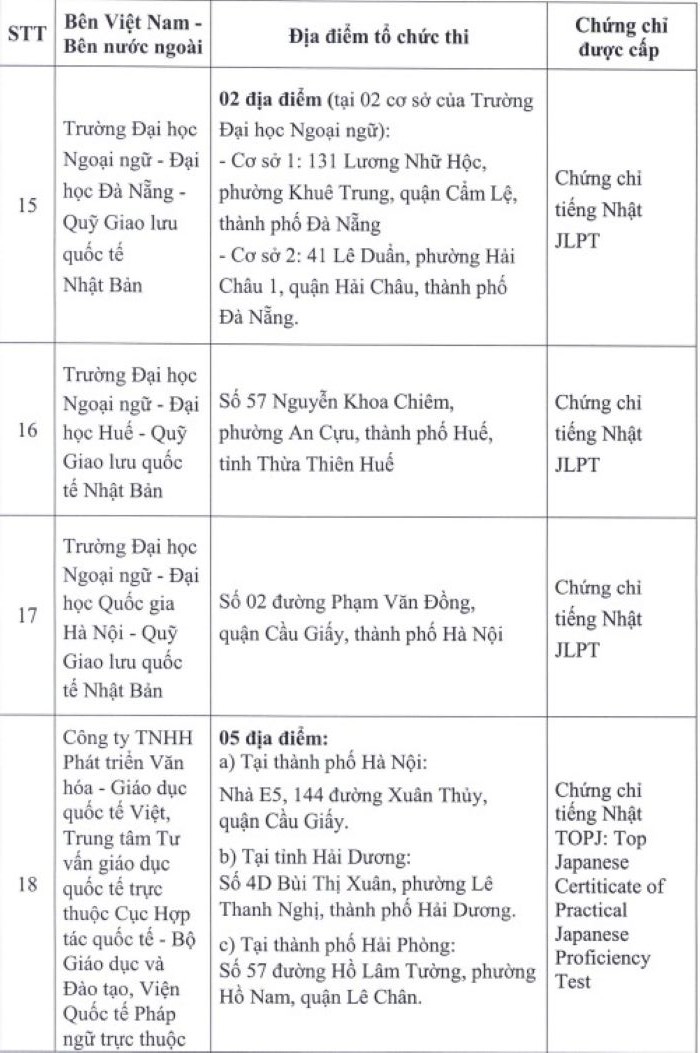 Danh sách đơn vị liên kết thi, cấp chứng chỉ năng lực ngoại ngữ của nước ngoài  - Ảnh 11.