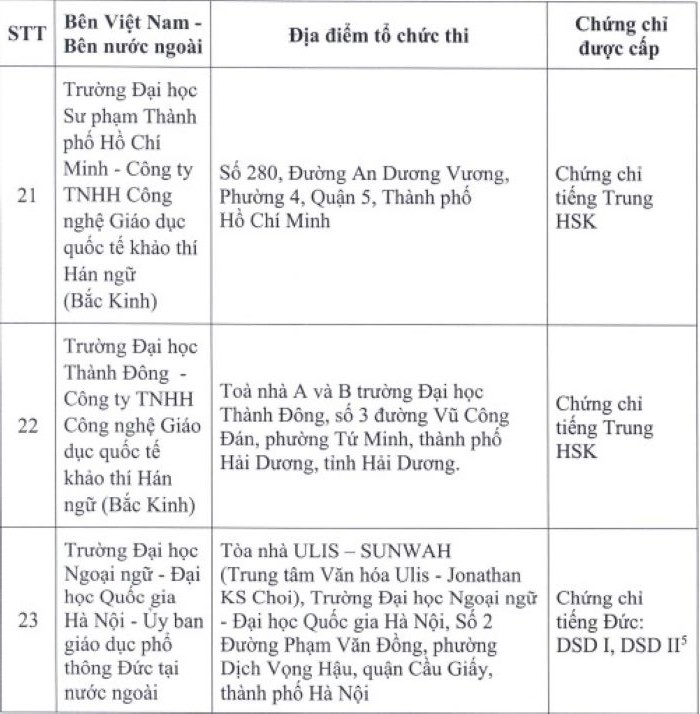 Danh sách đơn vị liên kết thi, cấp chứng chỉ năng lực ngoại ngữ của nước ngoài  - Ảnh 15.