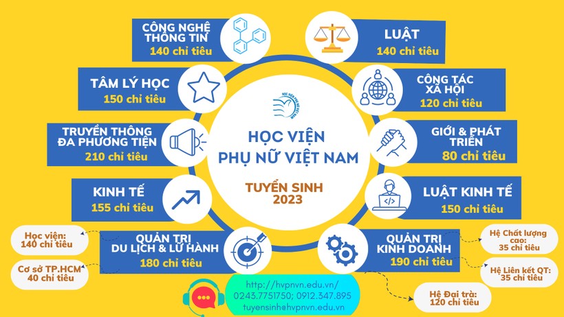 Học viện Phụ nữ Việt Nam tuyển sinh đại học năm 2023 - Ảnh 4.