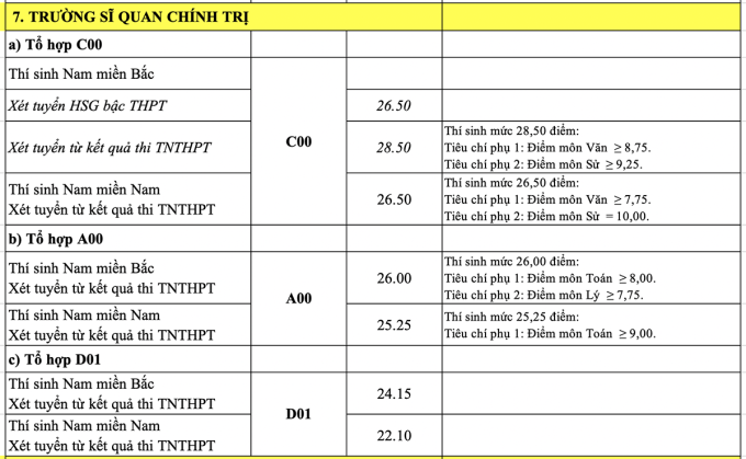 Chi Tiết Điểm Chuẩn Theo Từng Ngành Học