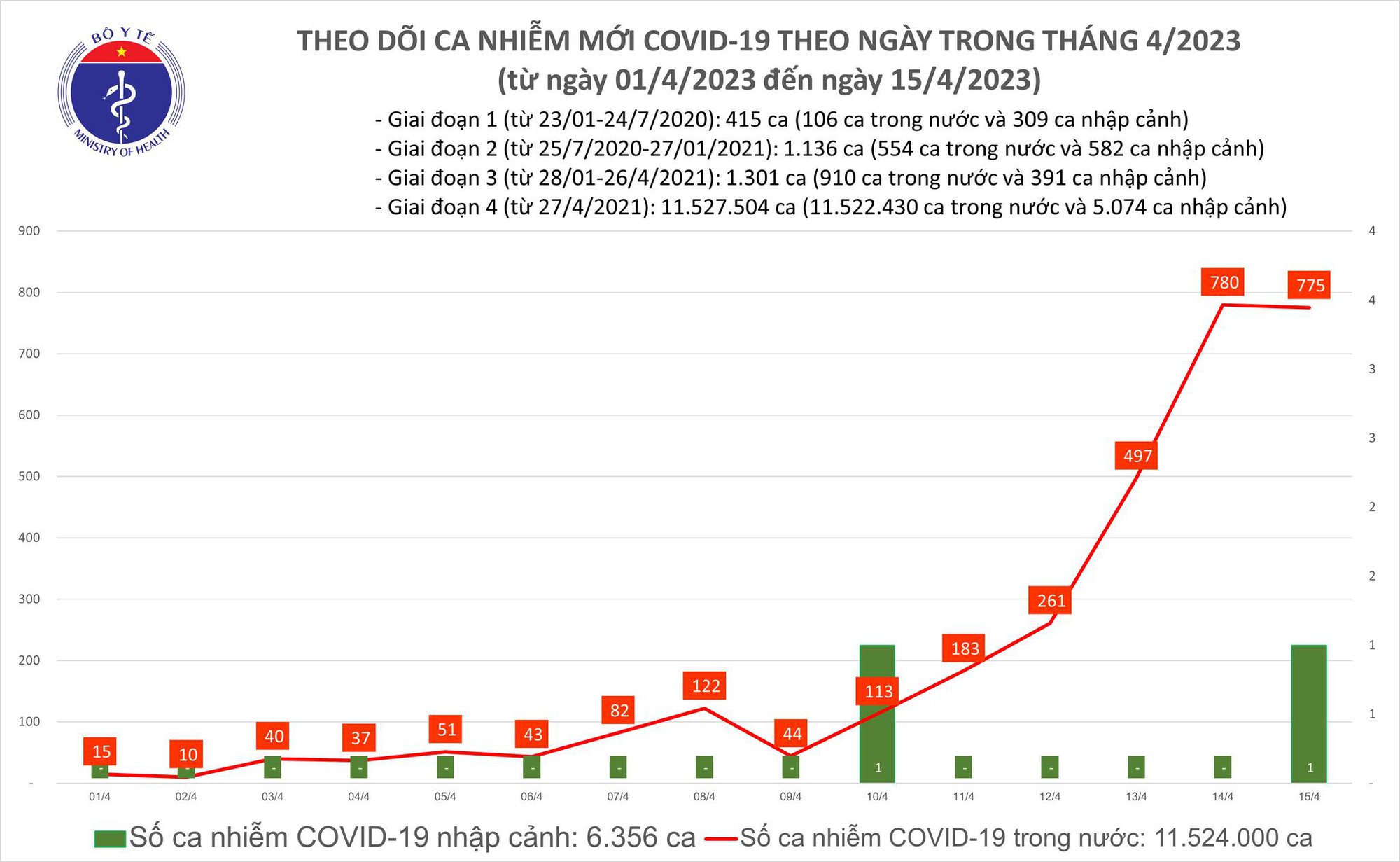 Thêm 775 ca COVID-19 mới; 10 bệnh nhân đang thở oxy - Ảnh 1.