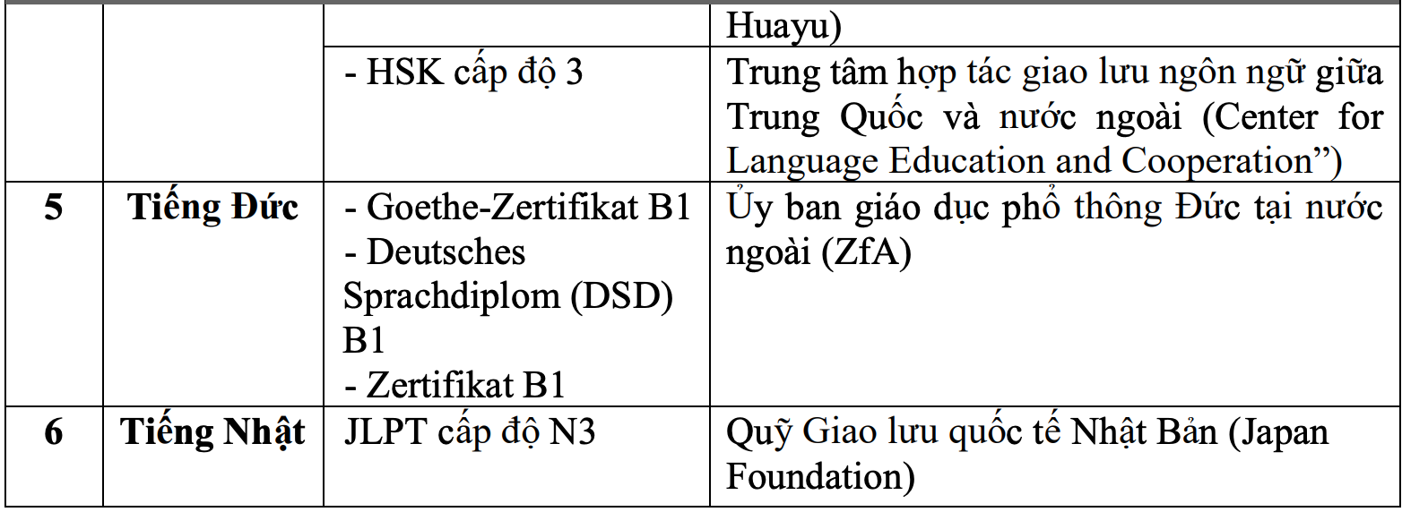 Các trường hợp được miễn thi ngoại ngữ trong xét tốt nghiệp THPT năm 2023 - Ảnh 3.