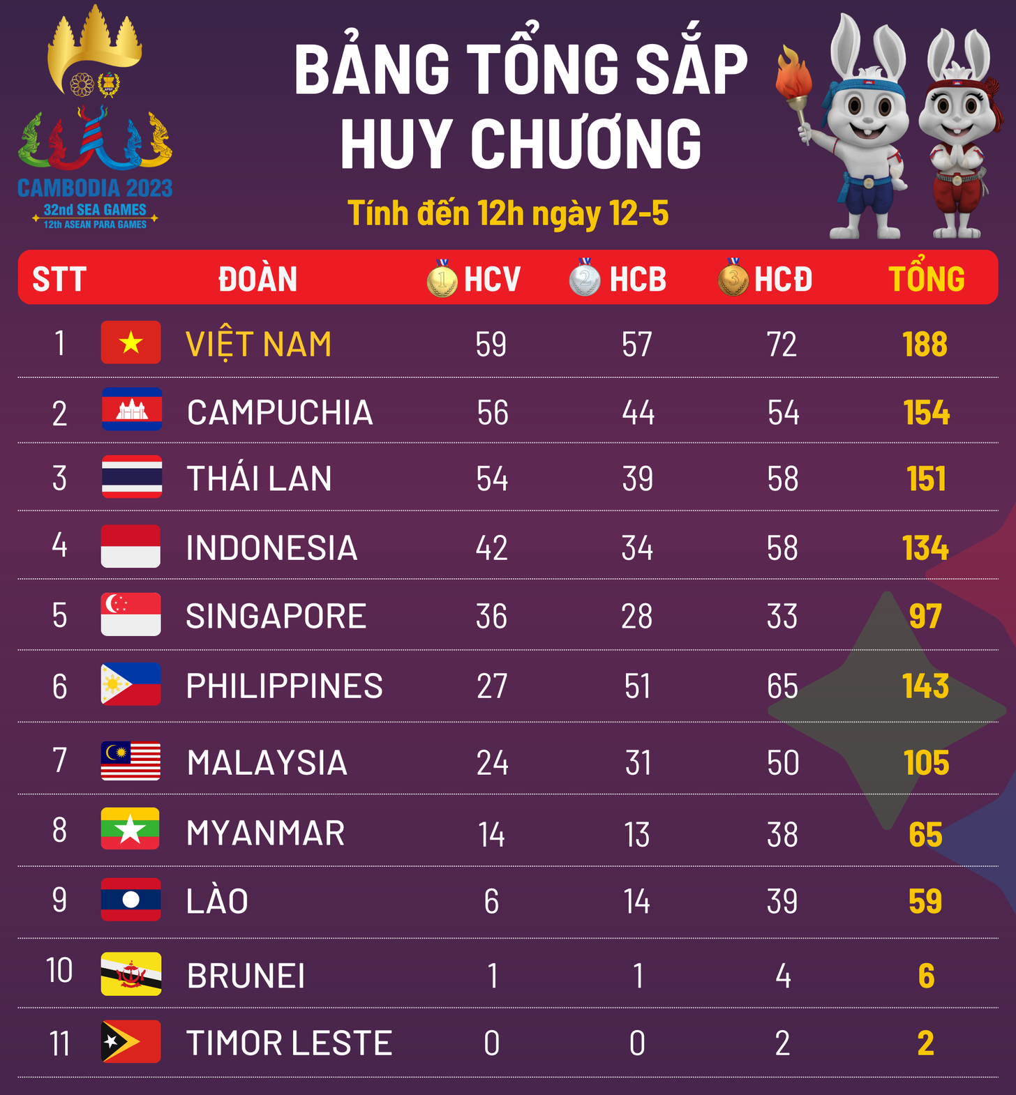 bangtongsaphuychuongseagame32-16838789285471610018829.png