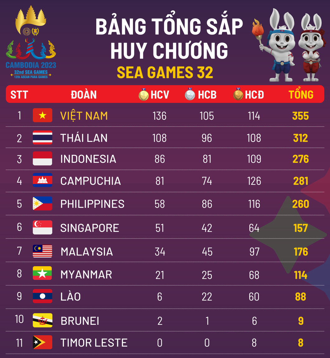 DANH SÁCH VẬN ĐỘNG VIÊN VIỆT NAM GIÀNH HUY CHƯƠNG VÀNG SEA GAMES 32