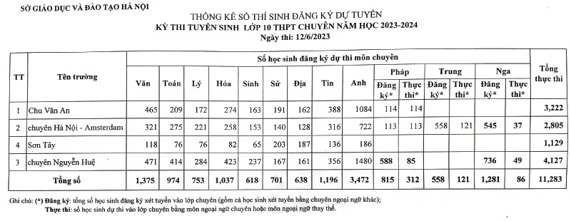 Chi tiết số lượng học sinh dự tuyển vào lớp 10 của các trường Hà Nội - Ảnh 7.