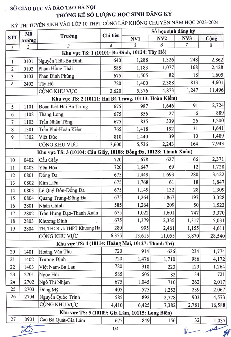 Chi tiết số lượng học sinh dự tuyển vào lớp 10 của các trường Hà Nội - Ảnh 3.