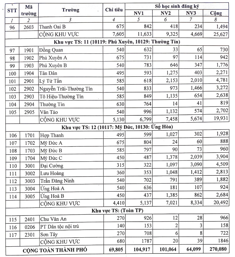Chi tiết số lượng học sinh dự tuyển vào lớp 10 của các trường Hà Nội - Ảnh 6.