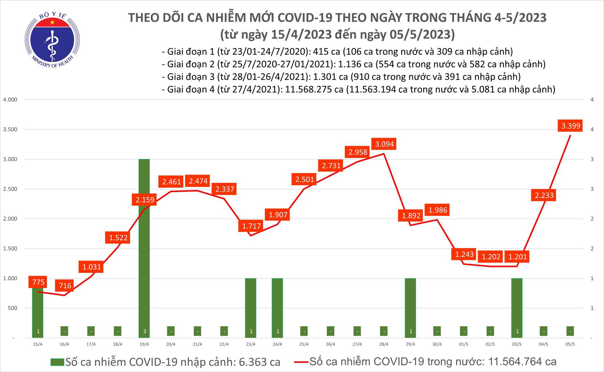 Số ca mắc mới, bệnh nhân COVID-19 nặng tăng vọt; thêm F0 tử vong - Ảnh 1.