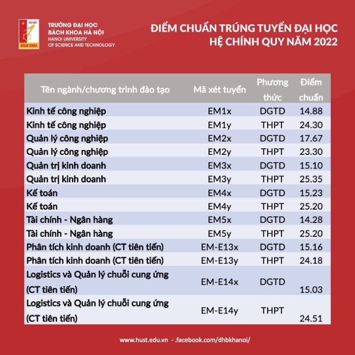 Tổ hợp môn xét tuyển và mã ngành