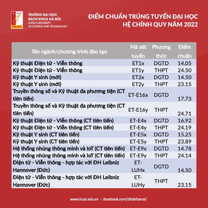 Thông tin chi tiết về điểm chuẩn năm 2023