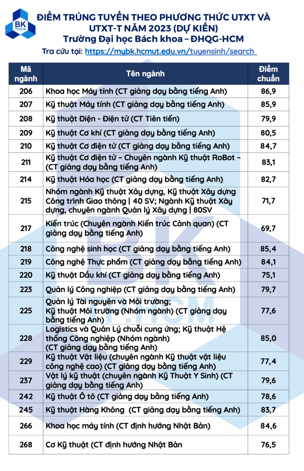 Các trường công bố điểm chuẩn THPT 2023: Hướng dẫn toàn diện và so sánh qua các năm