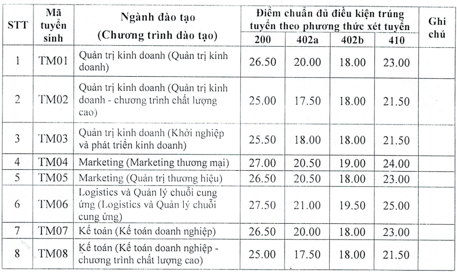 Điểm chuẩn cụ thể của từng ngành học