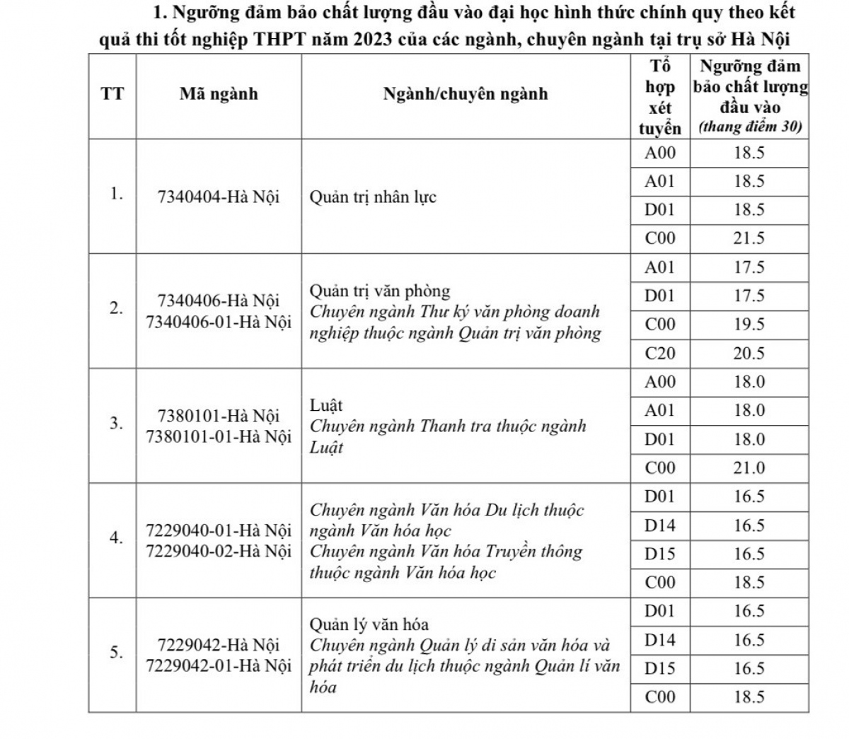 Câu hỏi thường gặp về điểm chuẩn và quy trình tuyển sinh