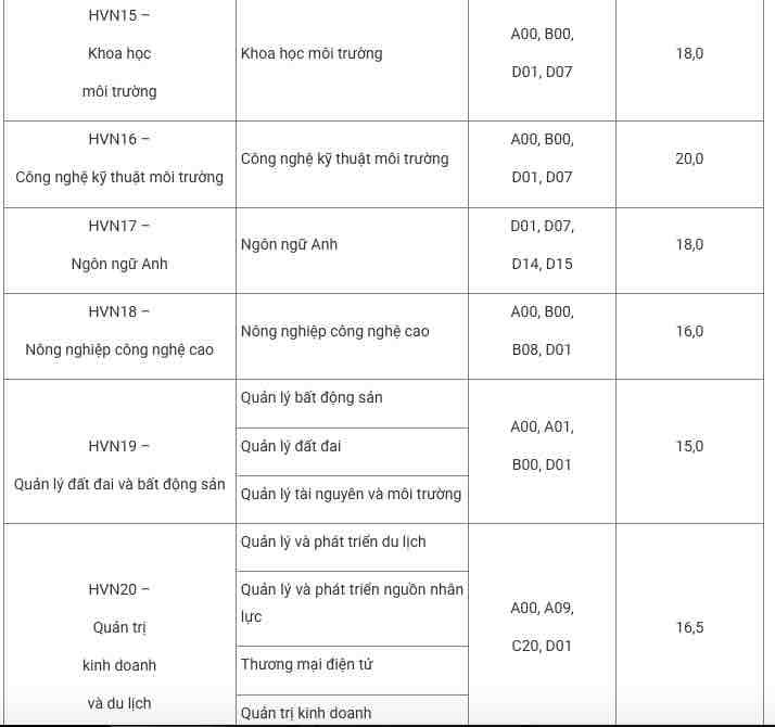 So sánh điểm chuẩn năm 2023 với các năm trước