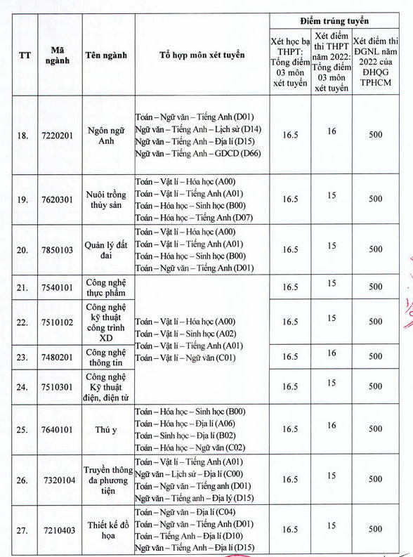 Trường Đại học Tây Đô công bố điểm sàn xét tuyển đại học 2023 - Ảnh 12.