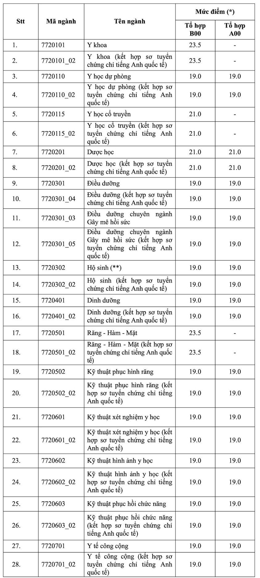 Phương thức xét tuyển và tổ hợp môn được áp dụng