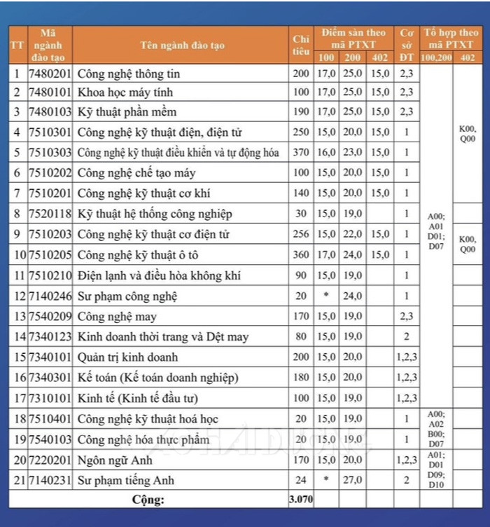 Phương thức xét tuyển