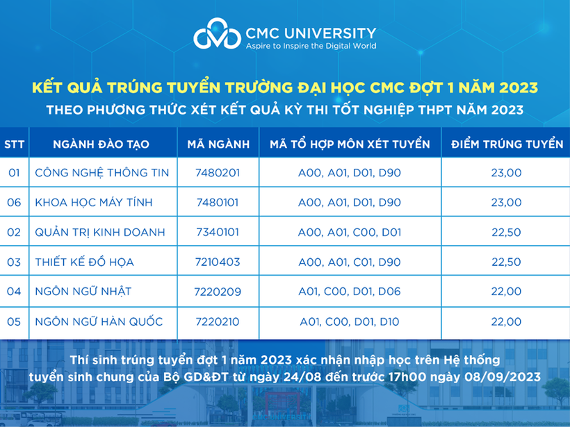 Điểm chuẩn Trường Đại học CMC (Hà Nội) năm 2023 - Ảnh 3.