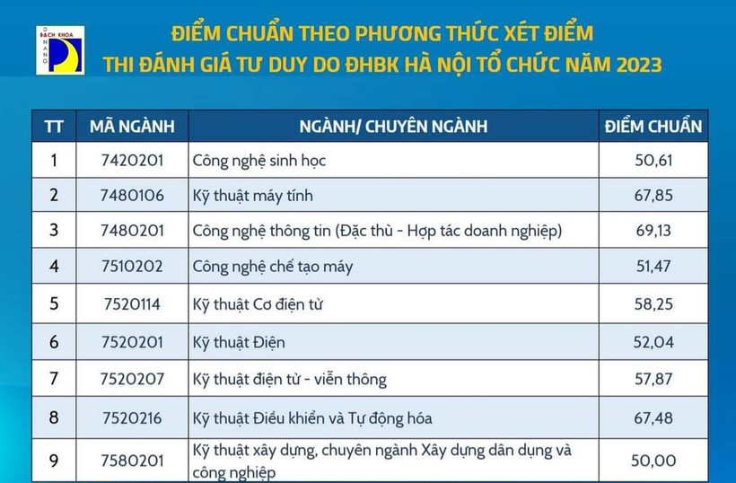 Điểm chuẩn Trường Đại học Bách khoa, Đại học Đà Nẵng năm 2023 - Ảnh 9.
