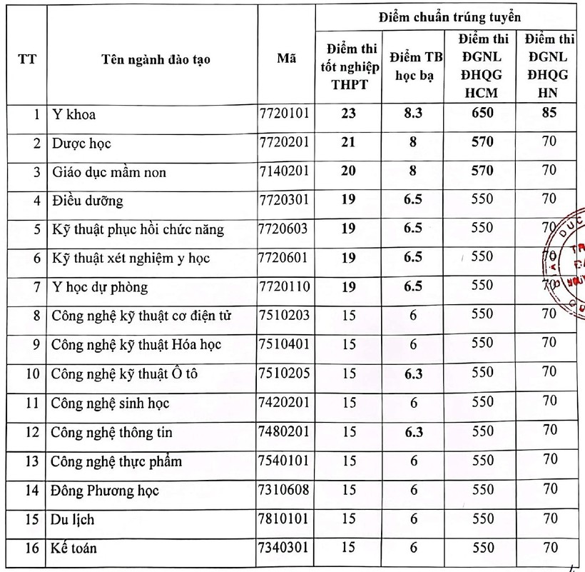 Điểm chuẩn Trường Đại học Nguyễn Tất Thành năm 2023 - Ảnh 3.