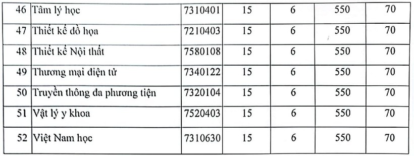 Điểm chuẩn Trường Đại học Nguyễn Tất Thành năm 2023 - Ảnh 7.