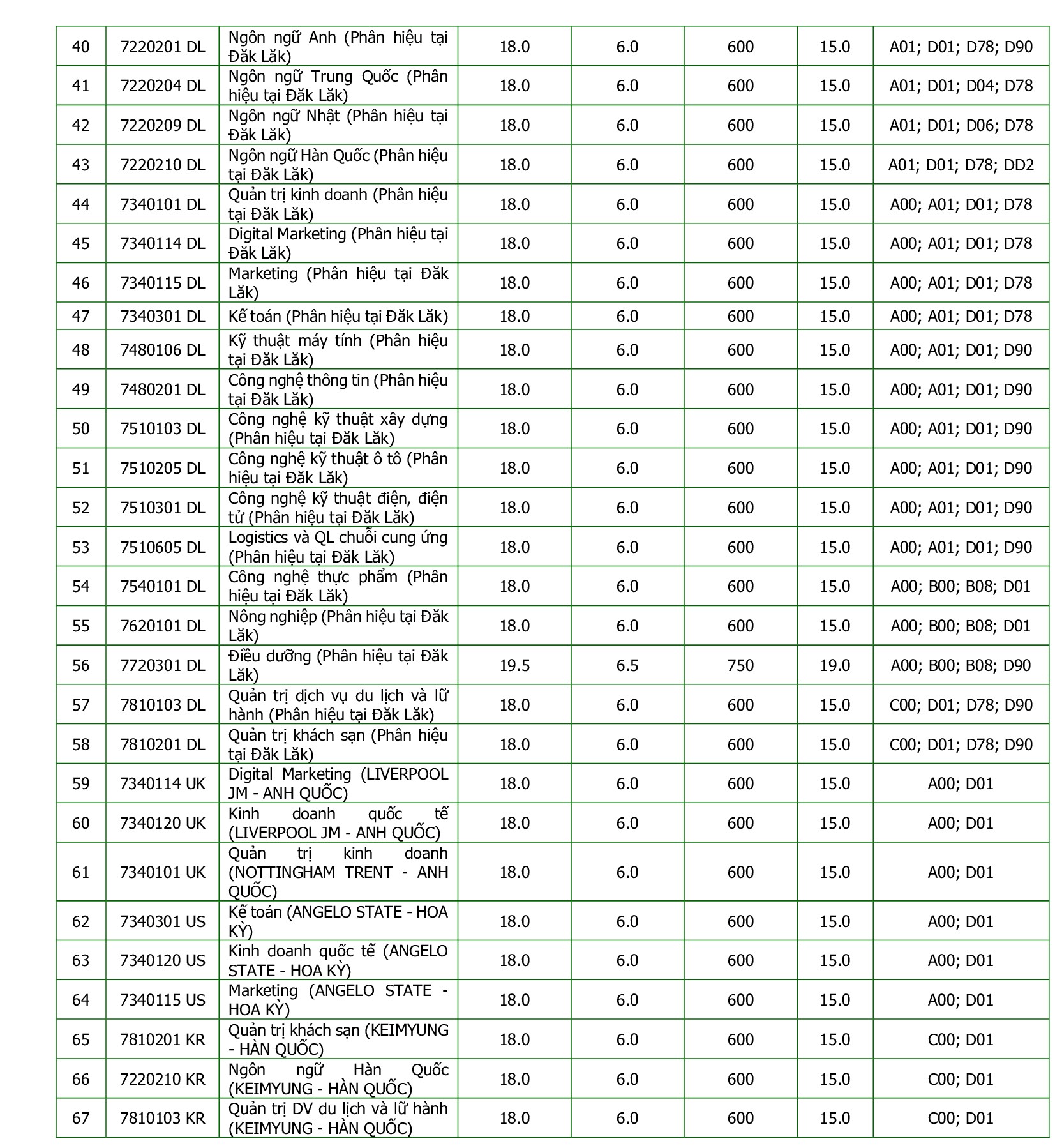 Điểm chuẩn Trường Đại học Đông Á 2023 - Ảnh 4.