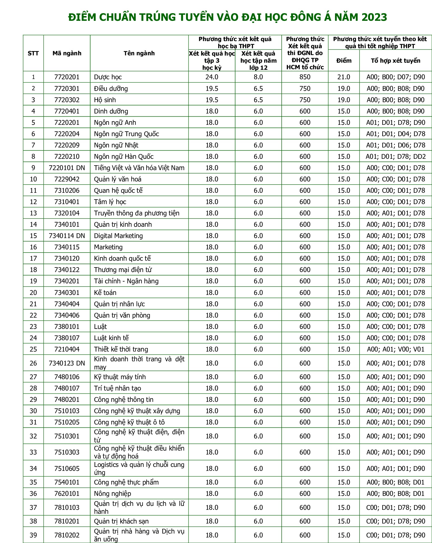 Điểm chuẩn Trường Đại học Đông Á 2023 - Ảnh 2.