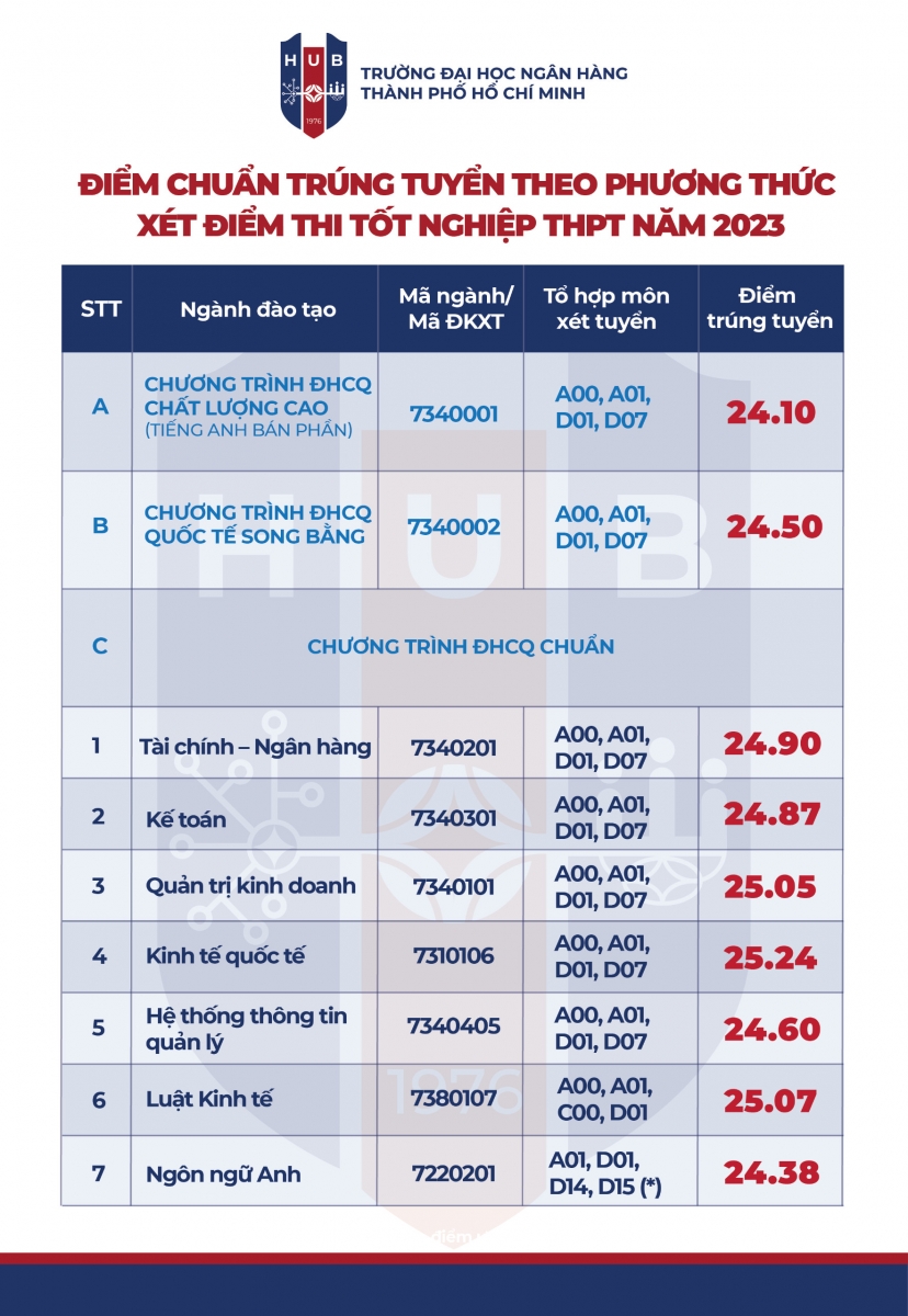 Phương thức xét tuyển và yêu cầu của các trường