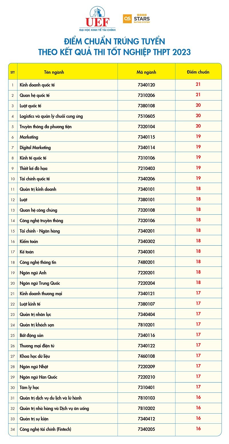 Xét Học Bạ UEF Điểm Chuẩn 2023: Hướng Dẫn Chi Tiết và Cơ Hội Học Bổng