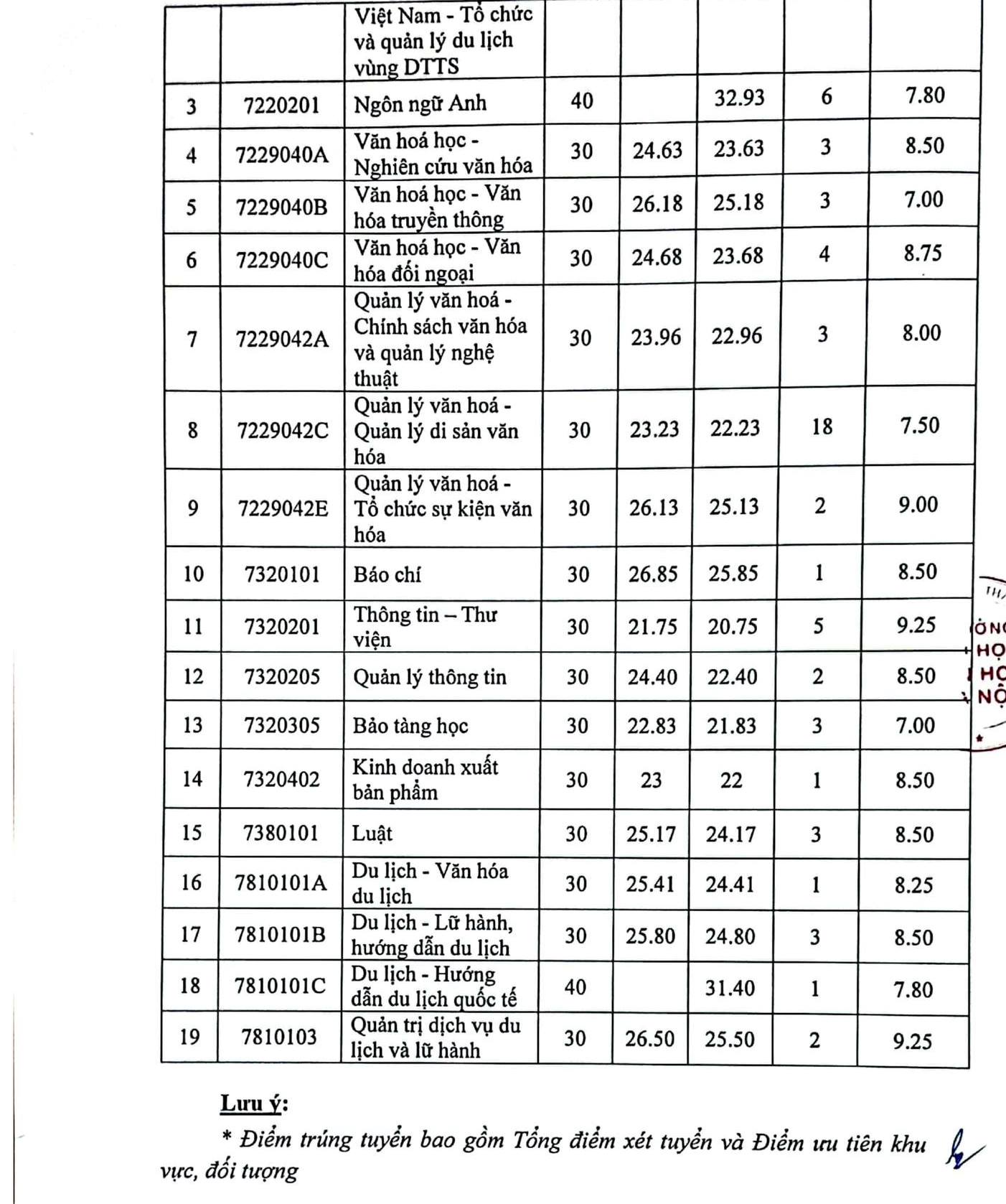 Điểm chuẩn cụ thể của từng ngành tại Đại học Văn hoá Hà Nội 2023