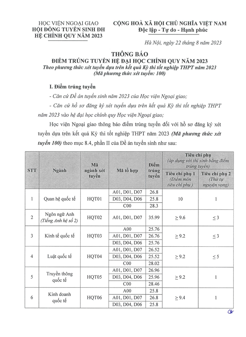 Điểm chuẩn của các trường đại học top đầu