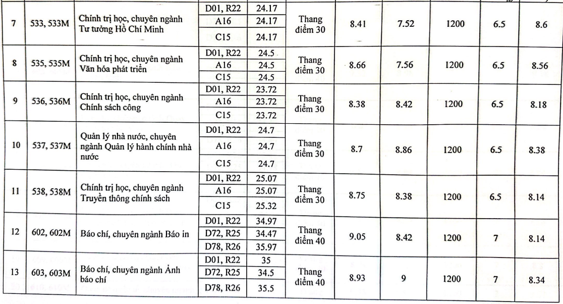 Thông Tin Điểm Chuẩn Học Viện Báo Chí Và Tuyên Truyền Năm 2023