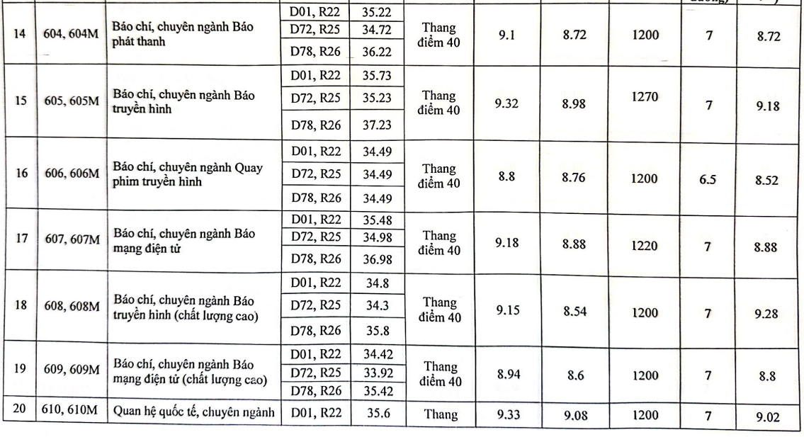 Các tổ hợp môn được áp dụng trong xét tuyển