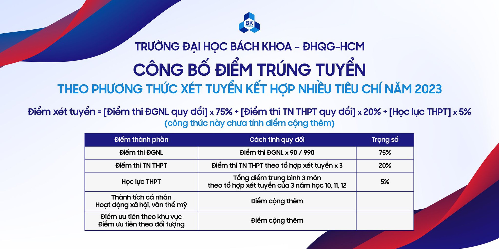 Điểm chuẩn chi tiết theo từng ngành của Đại học Bách khoa TP.HCM 2023