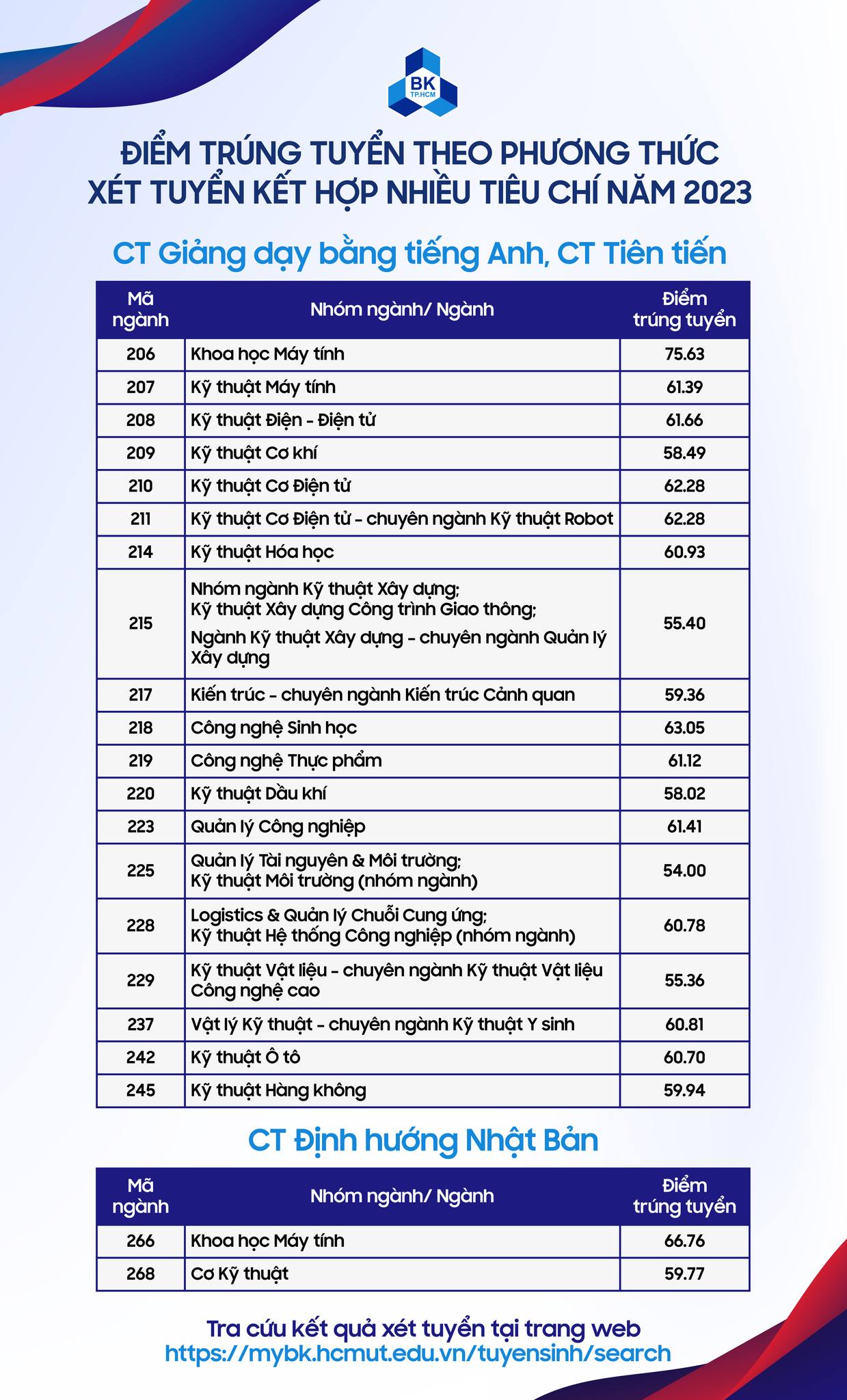 Điểm chuẩn Đại học Bách khoa 2023 TPHCM: Bật mí cách tính và bí quyết chọn ngành!