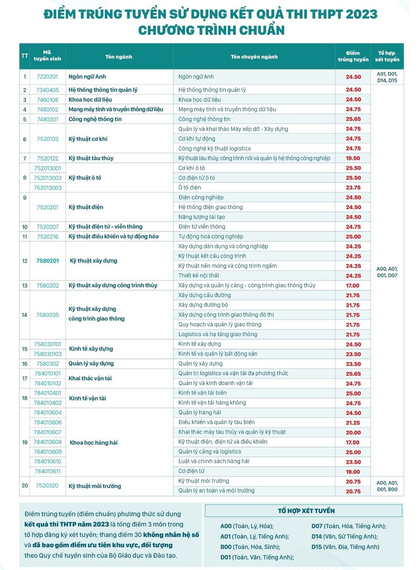 Điểm chuẩn Đại học Giao thông Vận tải TP.HCM 2023: Bí quyết đậu cao, lộ trình thành công!