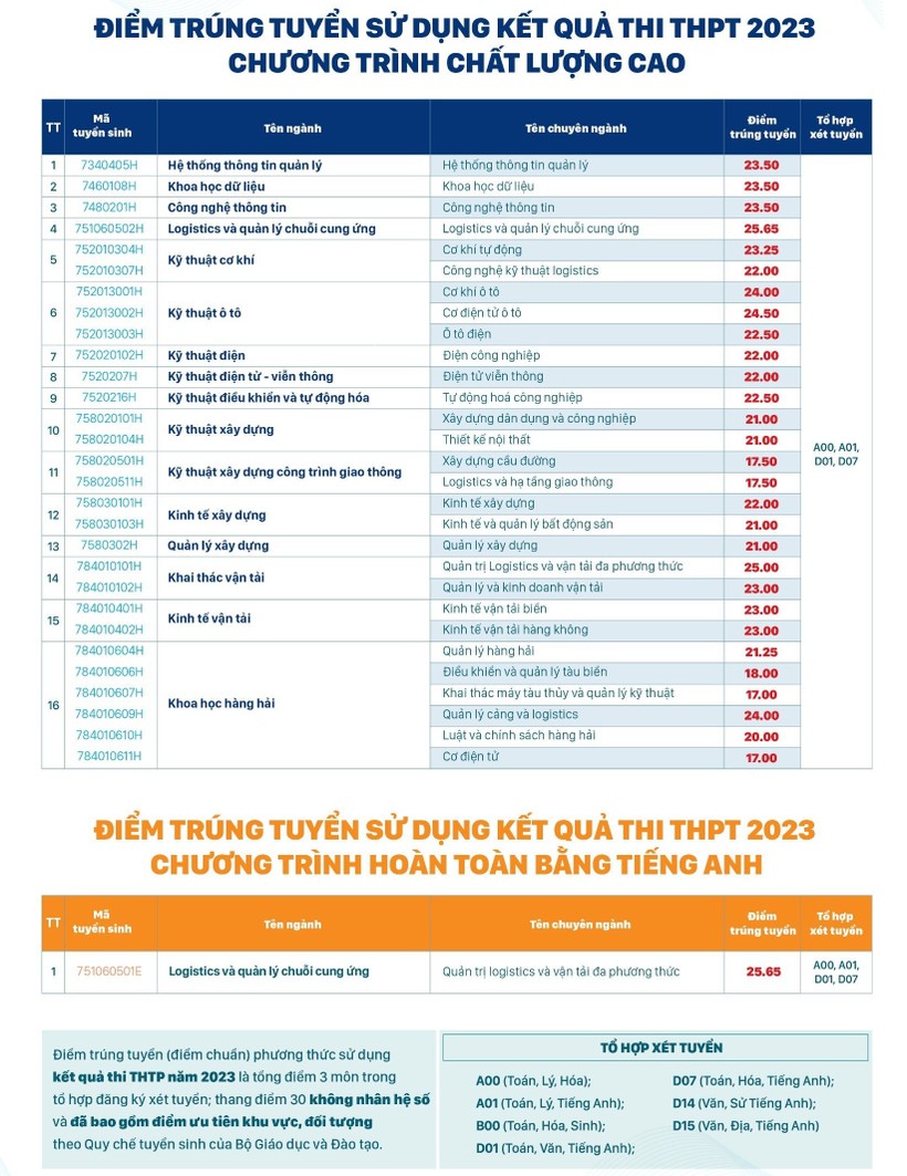 Điểm chuẩn Trường Đại học Giao thông vận tải TPHCM năm 2023 - Ảnh 5.
