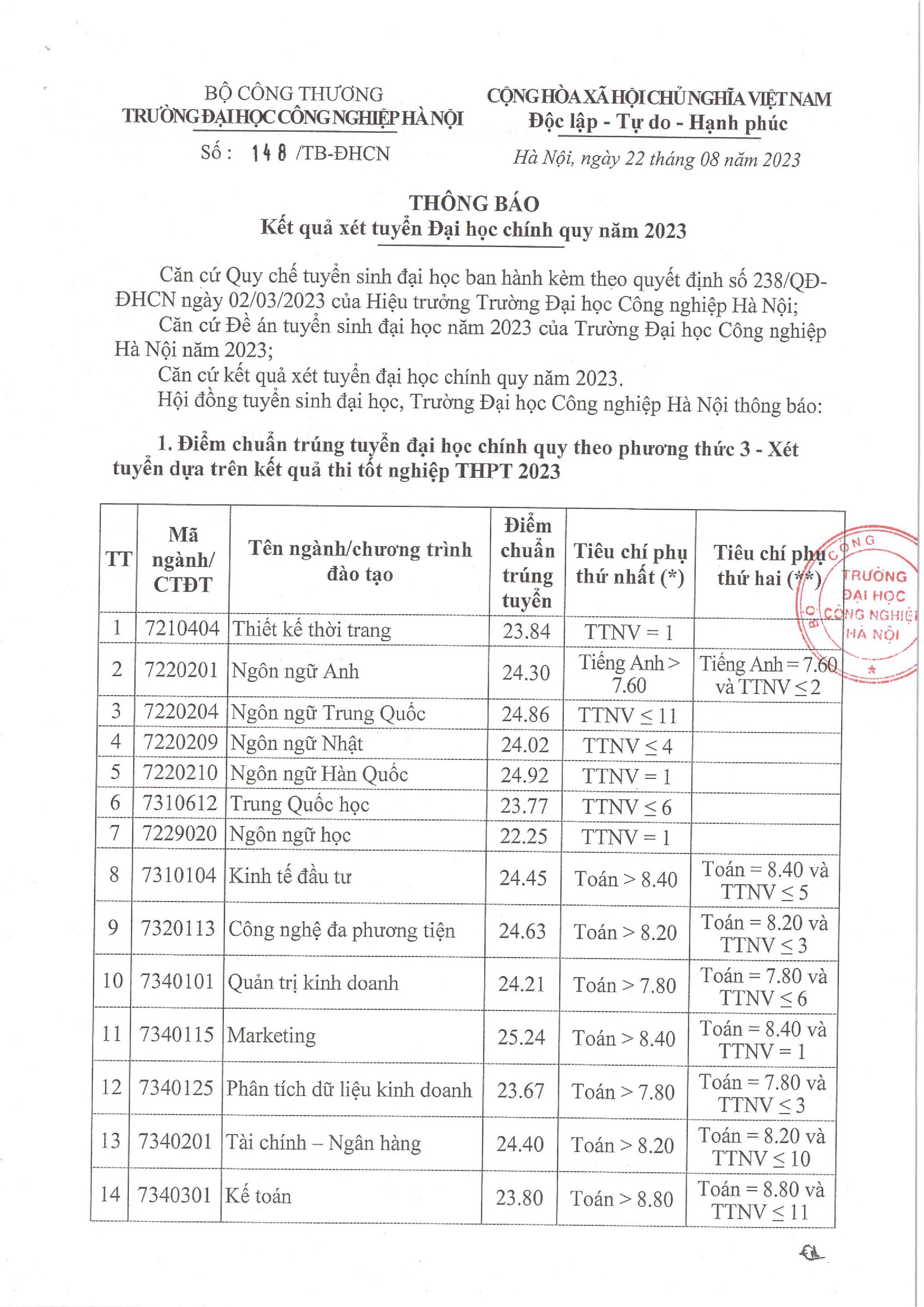 Điểm Chuẩn Vào Trường Đại Học Công Nghiệp Hà Nội 2023: Mọi Thông Tin Bạn Cần Biết