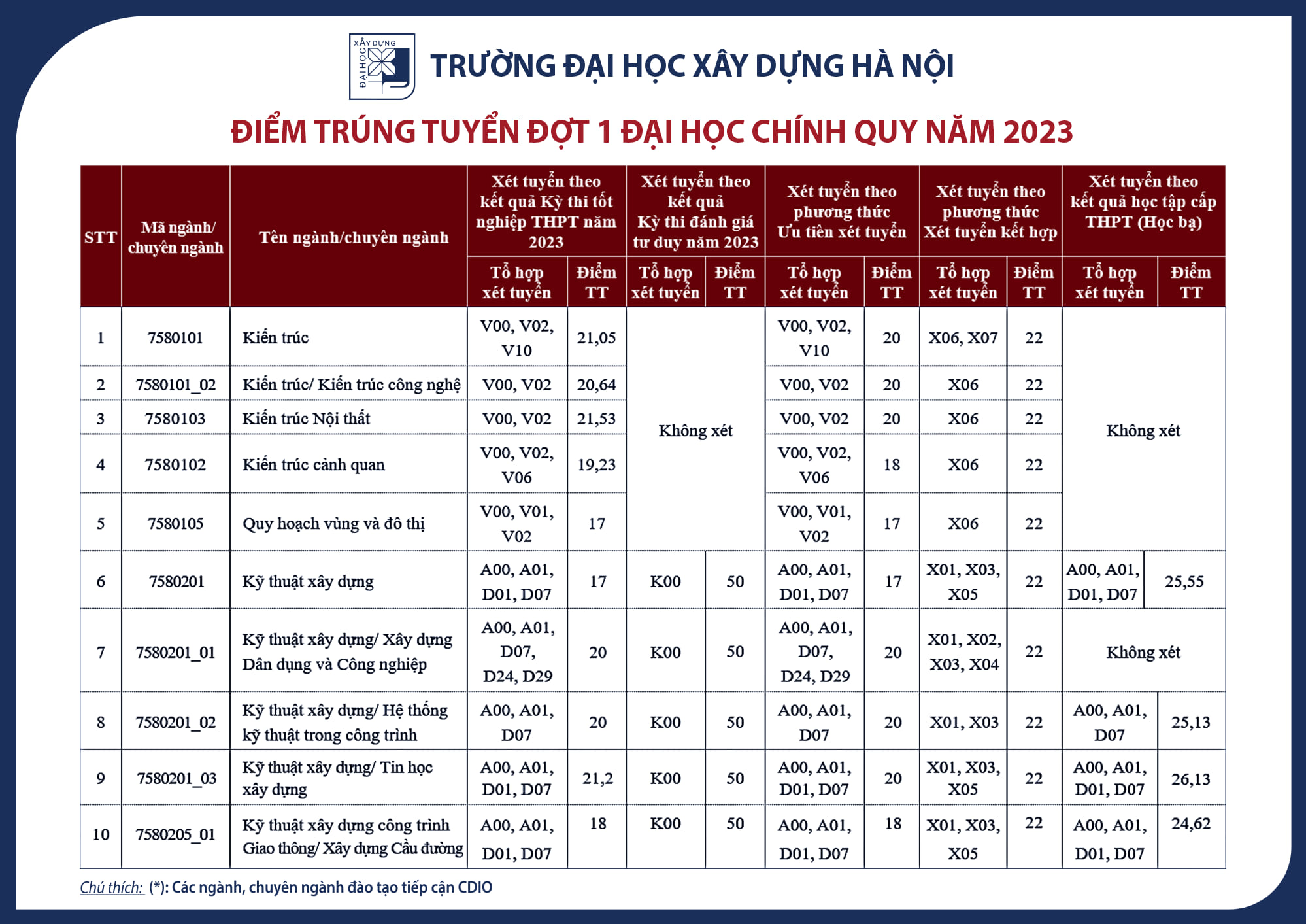 Điểm Chuẩn Đại Học Xây Dựng Hà Nội Năm 2023